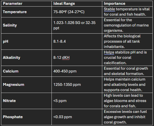 Table displaying ideal water parameters for marine aquariums